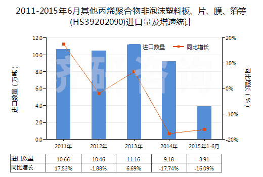 2011-2015年6月其他丙烯聚合物非泡沫塑料板、片、膜、箔等(HS39202090)進口量及增速統(tǒng)計